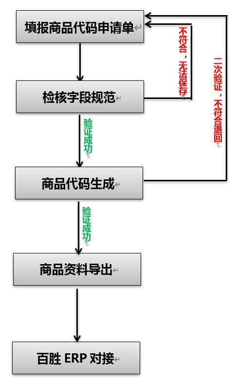 武漢貓人用勤哲Excel服務(wù)器實(shí)現(xiàn)商品管理 - 開發(fā)流程邏輯圖