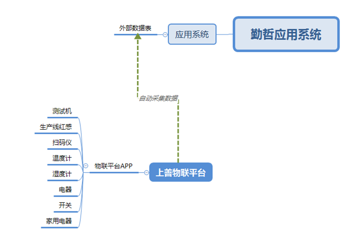 用勤哲EXCLE服務(wù)器與工廠管理實(shí)現(xiàn)物聯(lián) - 物聯(lián)網(wǎng)平臺(tái)和勤哲Excel服務(wù)器的集成