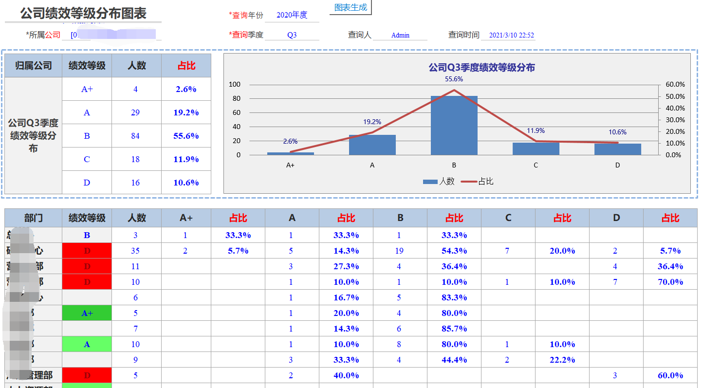 Excel服務(wù)器實(shí)現(xiàn)企業(yè)績(jī)效管理-績(jī)效考評(píng)等級(jí)分布