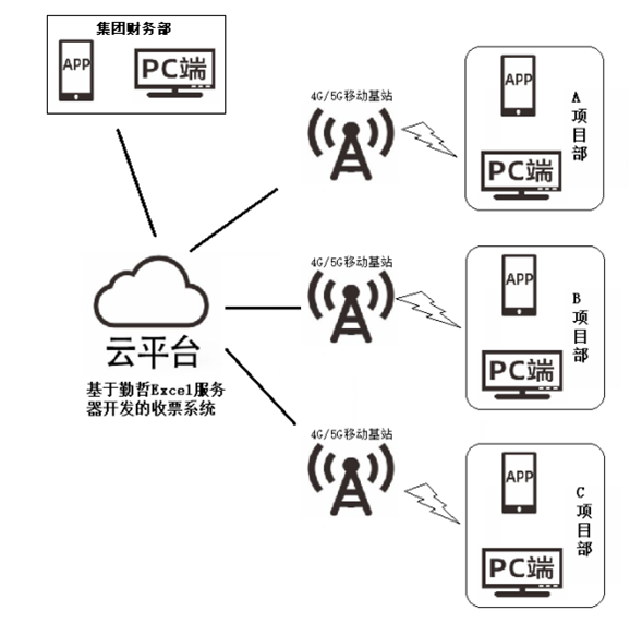 用勤哲Excel服務(wù)器實現(xiàn)設(shè)備安裝業(yè)務(wù)臺賬管理系統(tǒng) - 系統(tǒng)架構(gòu)