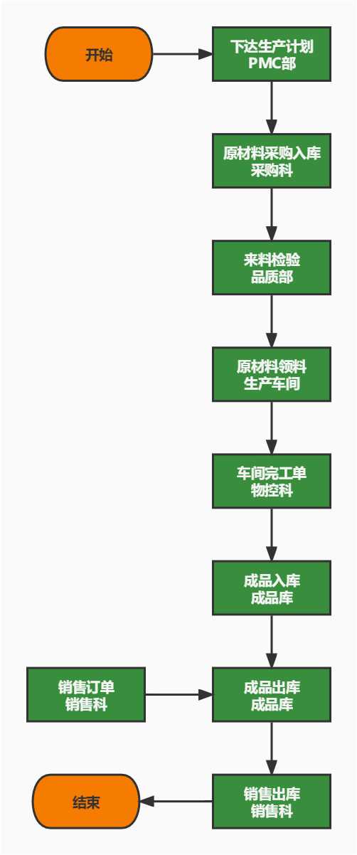 用勤哲EXCEL服務(wù)器軟件做ERP管理系統(tǒng) - 車間領(lǐng)料單工作流